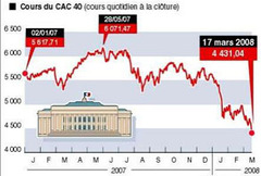 Un compartiment boursier en difficulté, la construction et le BTP... - Batiweb