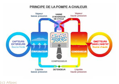 Les PAC thermodynamique éligibles au crédit d’impôt de 40% - Batiweb