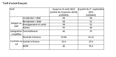 Le tarif de rachat de l’énergie solaire va baisser de 12% - Batiweb