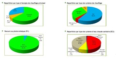 Panorama des maisons BBC-effinergie certifiées par Cequami en 2010 - Batiweb