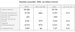 Tous les feux sont au vert pour le Groupe Poujoulat - Batiweb