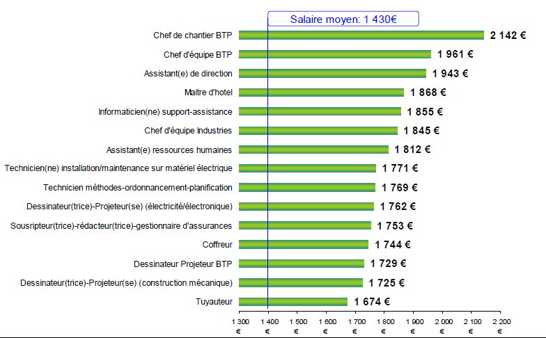 Non-cadres : le BTP reste le secteur le plus rémunérateur - Batiweb