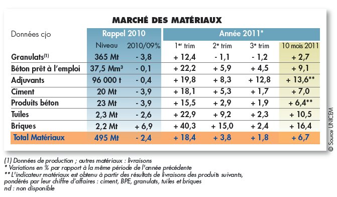 Conjoncture : + 3% pour les granulats, +10% pour le BPE - Batiweb