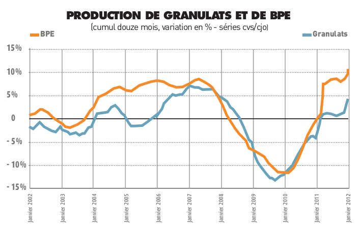 Conjoncture favorable des matériaux de construction - Batiweb