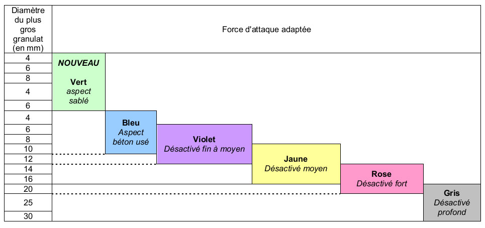 Un désactivant biodégradable conforme aux normes NF - Batiweb