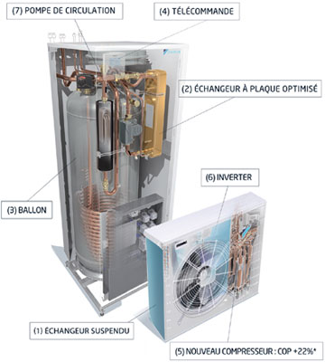 Nouvelle génération de pompe à chaleur air/eau DAIKIN ALTHERMA bi-bloc basse température adaptée au BBC - Batiweb