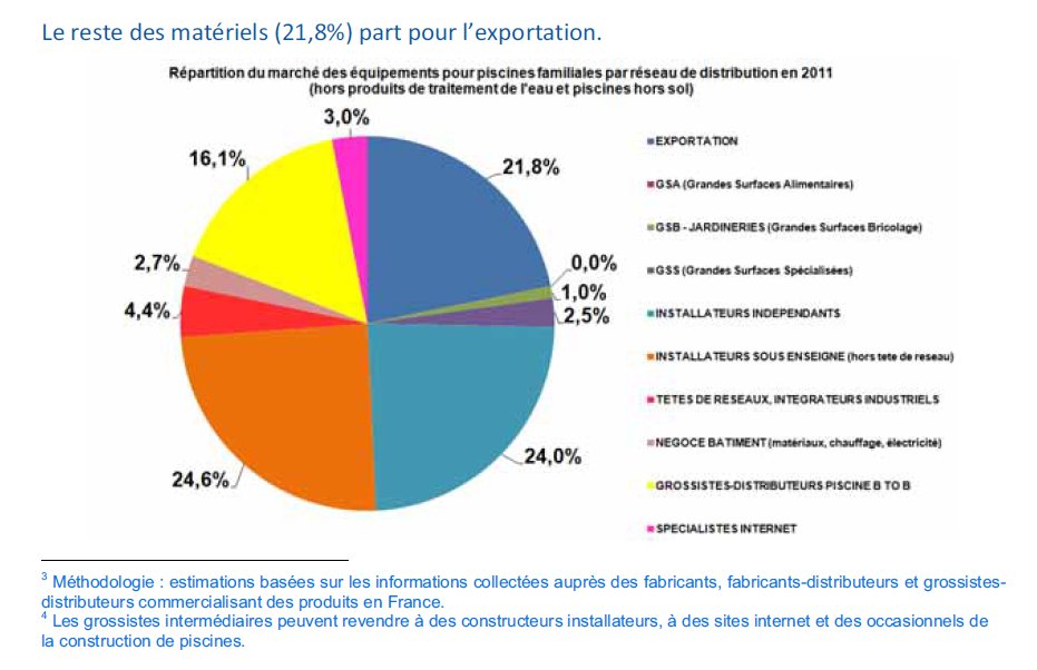 Le marché de la piscine résiste à la mauvaise conjoncture - Batiweb