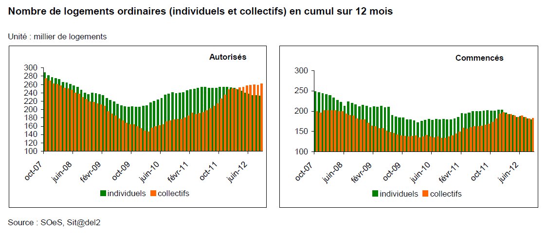 Construction neuve : les mises en chantier chutent encore - Batiweb