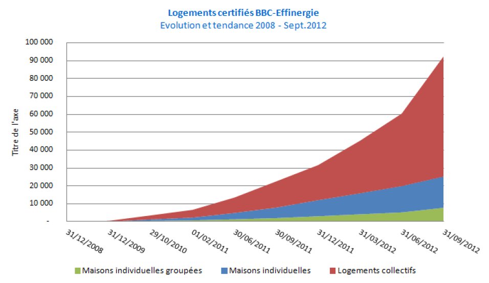 Label BBC-Effinergie neuf et rénovation : un bilan positif - Batiweb