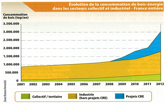 TVA : le bois-énergie deux fois plus taxé que le gaz en 2014 ? - Batiweb