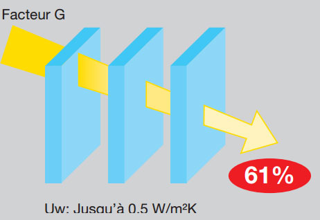 Le triple vitrage dans la maison passive  - Batiweb