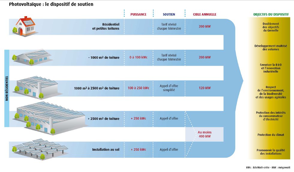 Des mesures d'urgence pour relancer la filière photovoltaïque - Batiweb