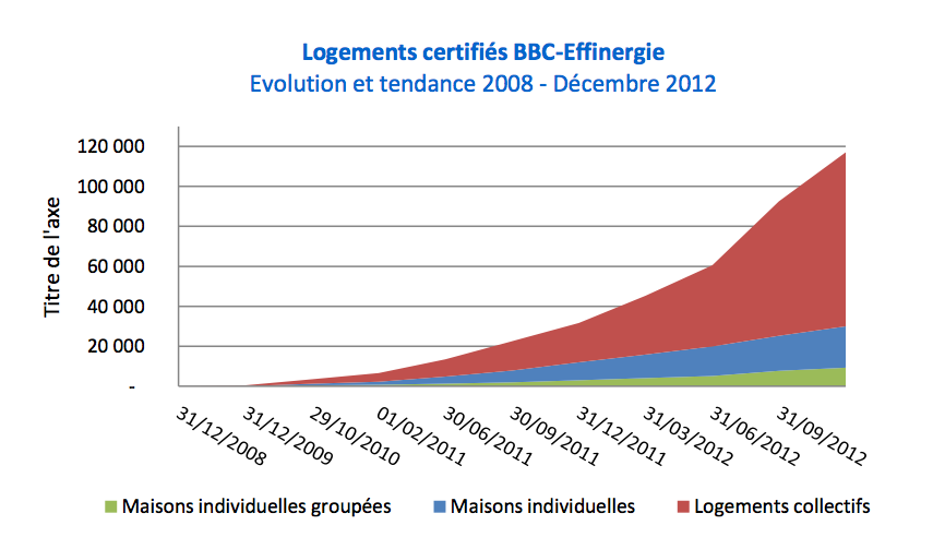 Bilan 2012 des labels du Collectif Effinergie - Batiweb