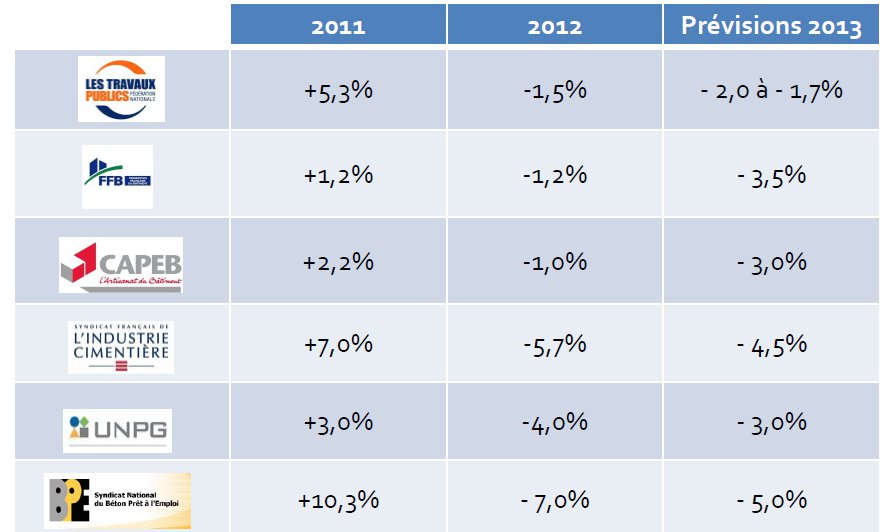 Matériels de BTP : l’activité va poursuivre sa baisse en 2013 - Batiweb