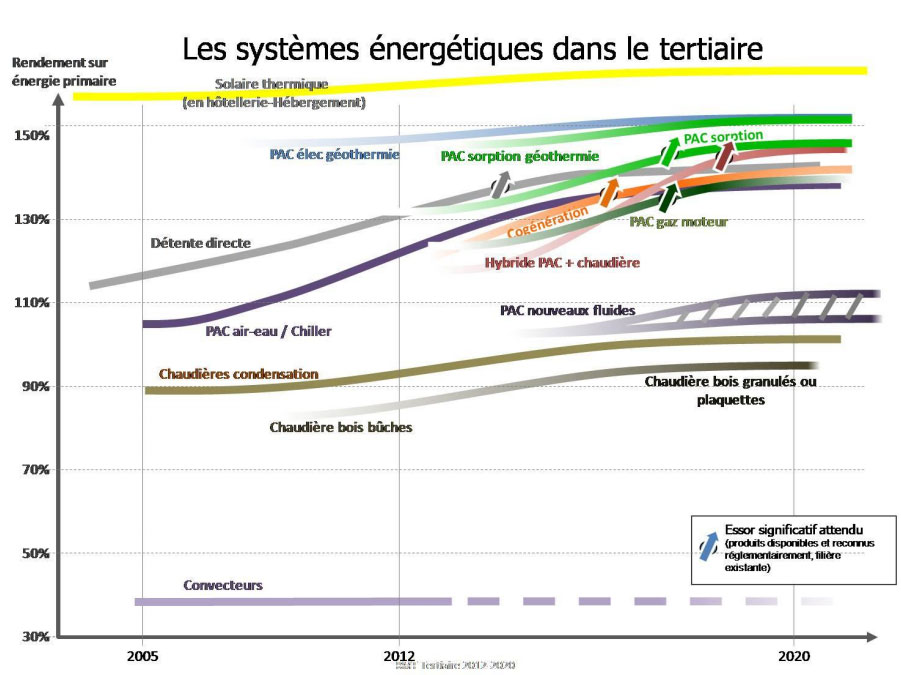 Roadmap technologique des systèmes énergétiques du bâtiment - Batiweb