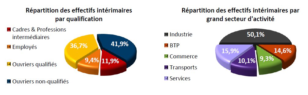 Chute de l'emploi intérimaire en mars dans le BTP - Batiweb