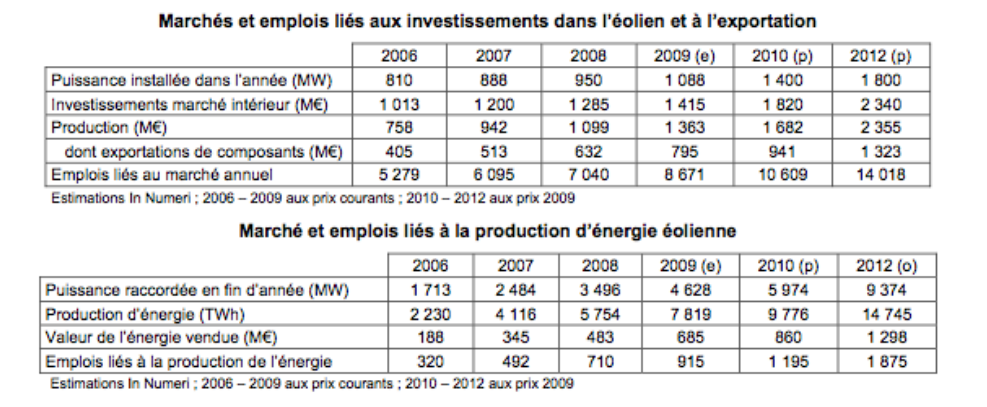 L'idée d'un pacte de stabilité privé-public de l'éolien lancée - Batiweb