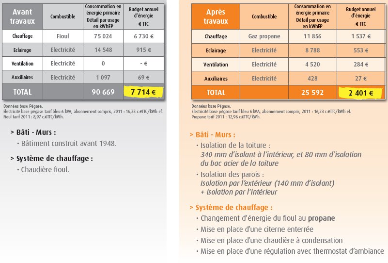 Rénovation thermique : la filière des GPL s'engage avec les collectivités - Batiweb