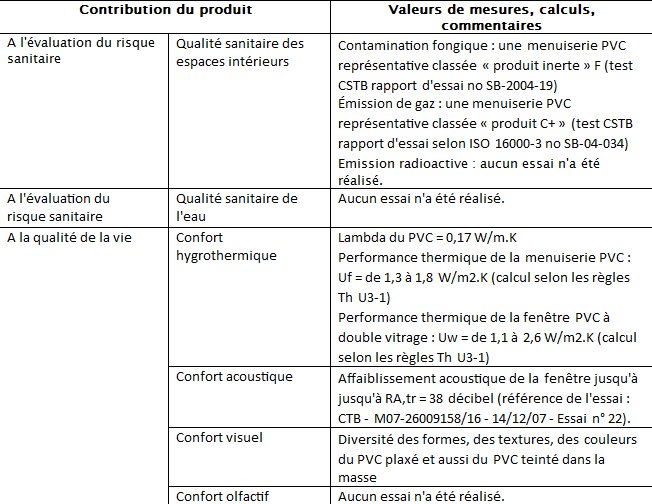 La FDES relative aux profilés en PVC teinté dans la masse mise à jour - Batiweb