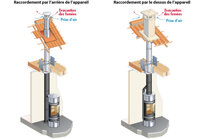 Efficience : le conduit triple paroi poujoulat - Batiweb