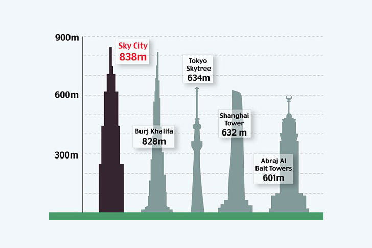 Le plus haut gratte-ciel du monde construit en seulement 10 mois ? - Batiweb