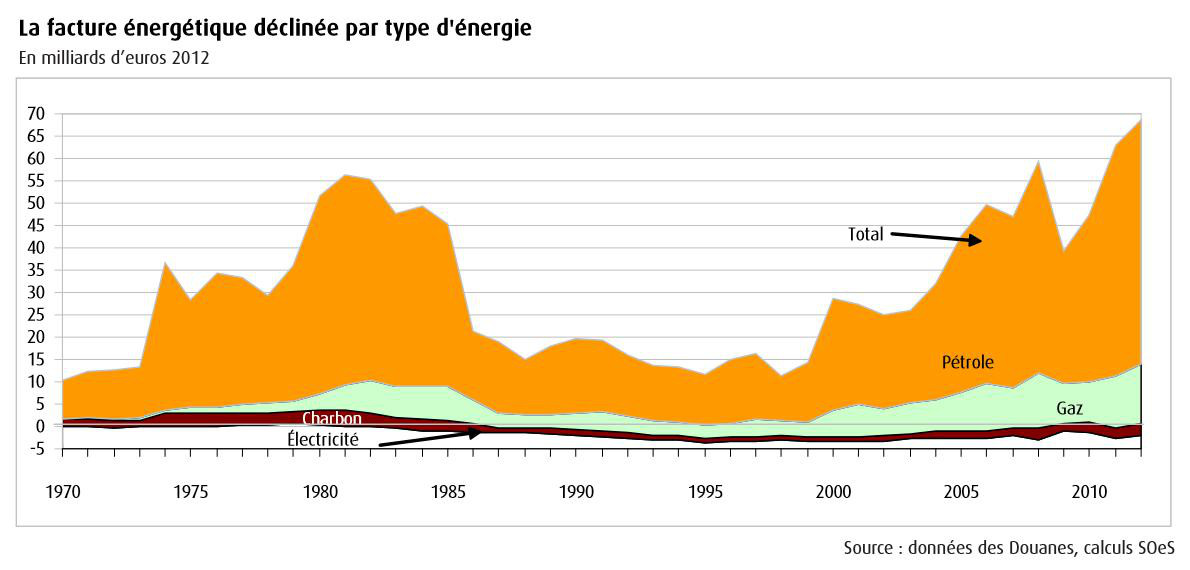 La facture énergétique de la France atteint des records - Batiweb