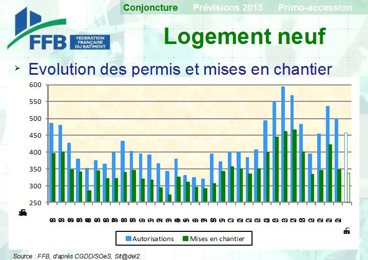 Conjoncture du bâtiment : ça pourrait être pire ! - Batiweb