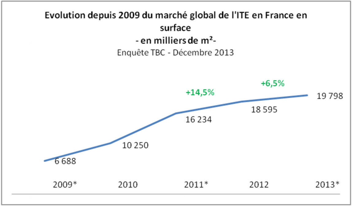 Le marché de l’ITE résiste en France grâce à la rénovation - Batiweb