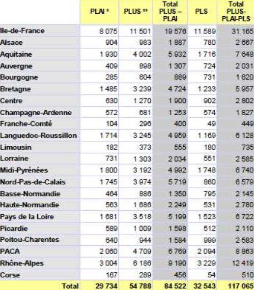 Le nombre de logements sociaux financés en 2013 progresse sensiblement - Batiweb