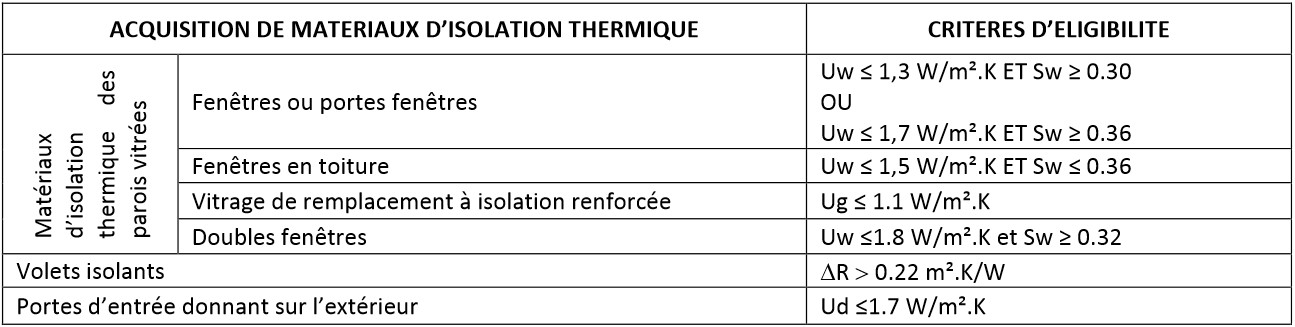 TVA, CIDD, Eco-PTZ 2014 : le point sur la menuiserie extérieure en détails - Batiweb