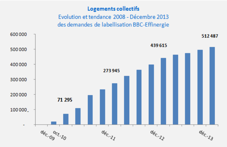 Bilan et dynamique des labels BBC-Effinergie dans le neuf et la rénovation - Batiweb