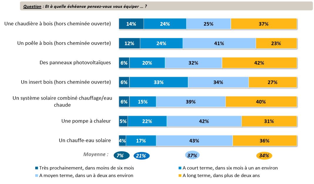 Les énergies renouvelables ont toujours la cote auprès des Français - Batiweb