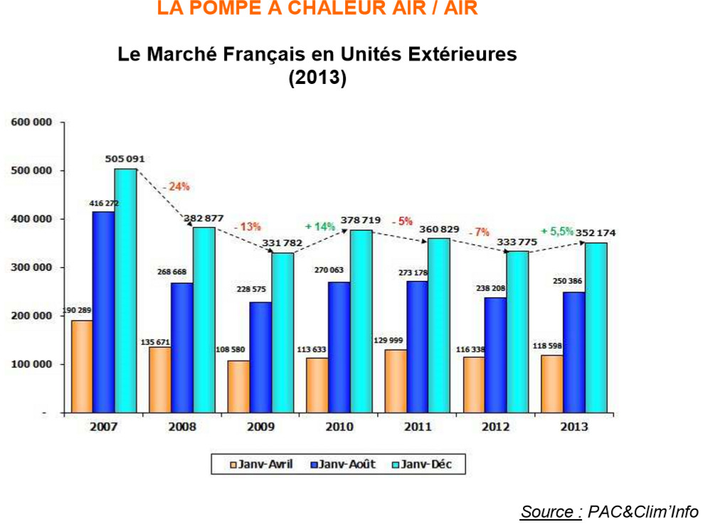 Le marché des PAC résiste bien à la conjoncture dégradée - Batiweb