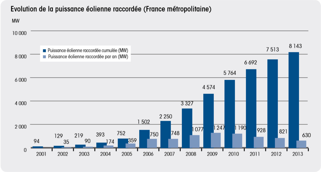 Énergies renouvelables : la croissance des parcs éoliens et photovoltaïques au ralenti - Batiweb