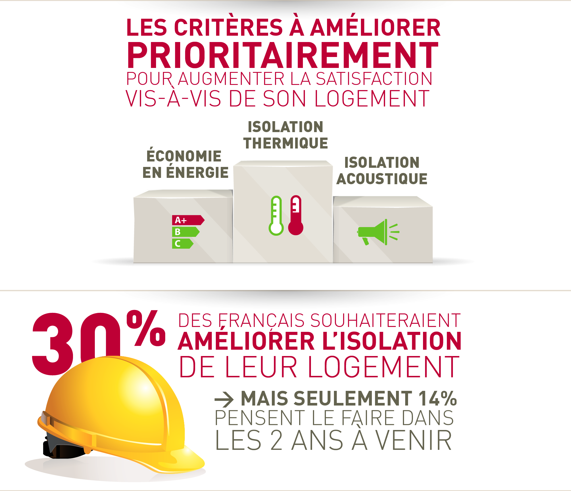  Logement : l'isolation, la sécurité et la ventilation préoccupent les Français - Batiweb