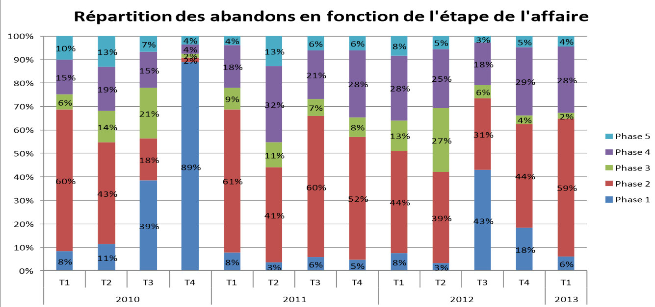 Depuis 2010, près de la moitié des projets solaires photovoltaïques ont été abandonnés - Batiweb