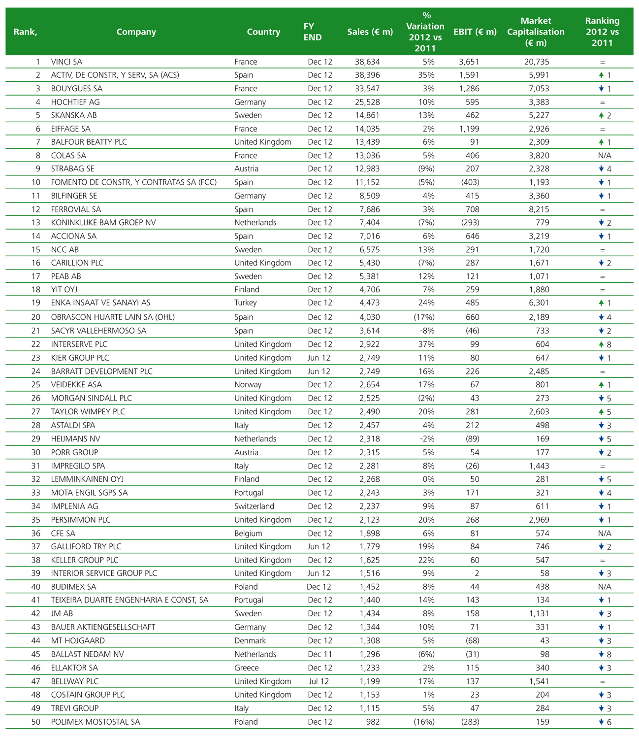 Les majors français du BTP dominent la construction en Europe - Batiweb