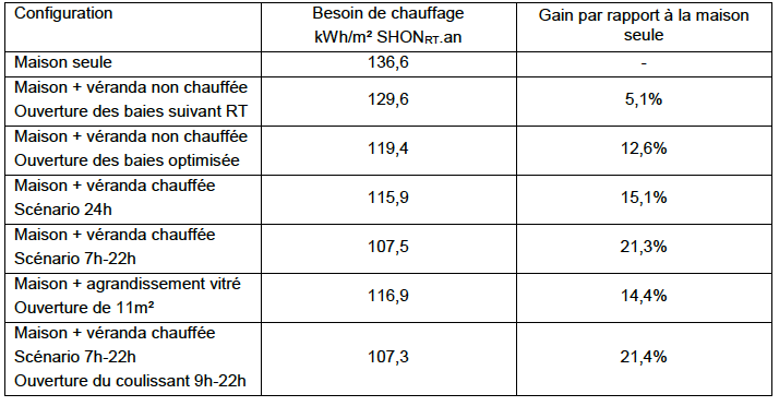 Une véranda en aluminium pour réduire sa facture énergétique ? - Batiweb