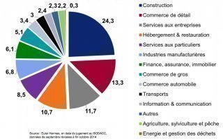 La construction représente près d'un quart des faillites d'entreprises - Batiweb