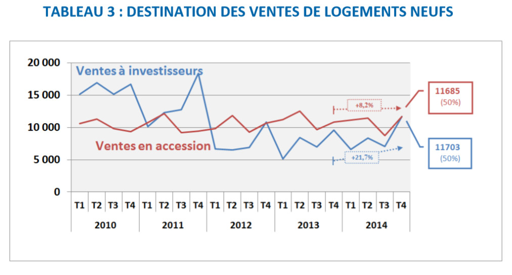 Logement : les promoteurs ont un espoir sérieux de reprise en 2015 - Batiweb