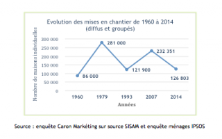 Les constructeurs de maisons individuelles prévoient une reprise timide en 2015 - Batiweb