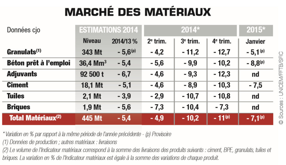 Le marché des matériaux de construction tourne encore au ralenti - Batiweb