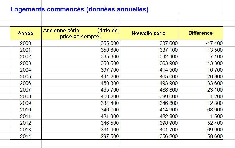 Plus de 250 000 logements neufs « oubliés » des statistiques depuis 2010 - Batiweb