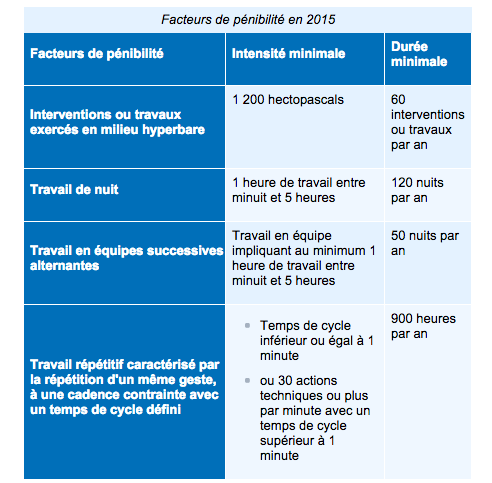 Le compte pénibilité ne passe toujours pas à la FFB - Batiweb