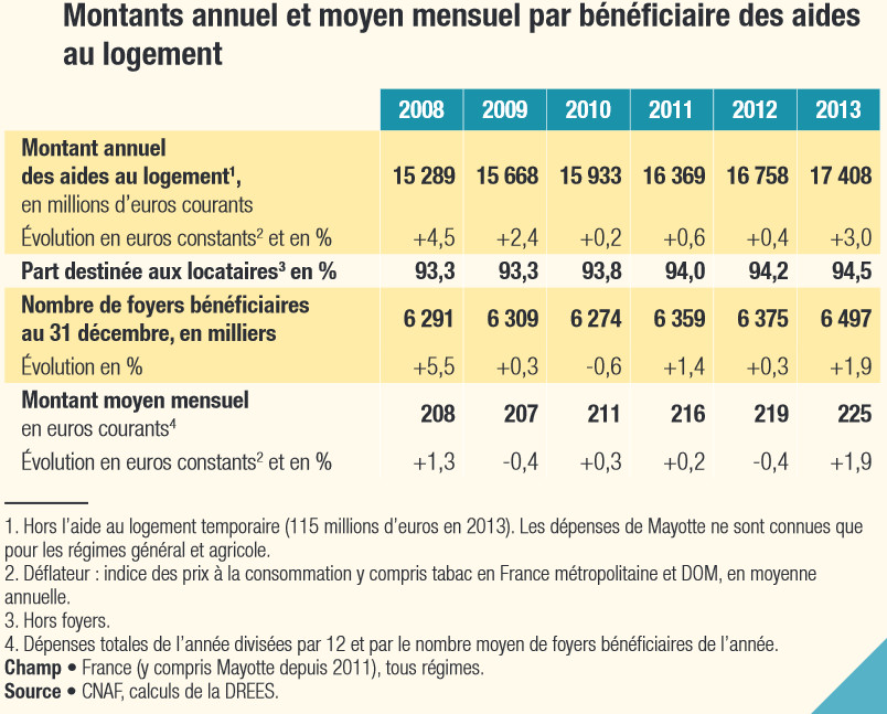 Les aides au logement ont progressé, sauf pour les primo-accédants - Batiweb