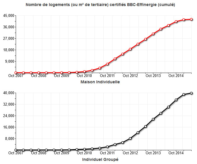 Le rythme de certifications BBC-Effinergie ne faiblit pas - Batiweb