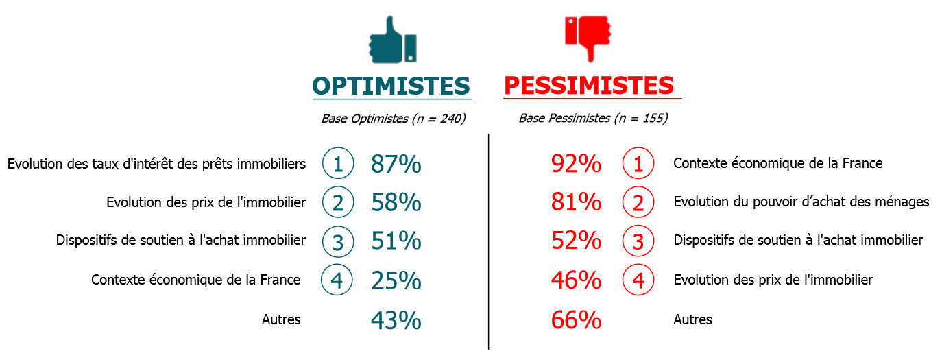 L'optimisme fait son retour chez les professionnels de l'immobilier - Batiweb