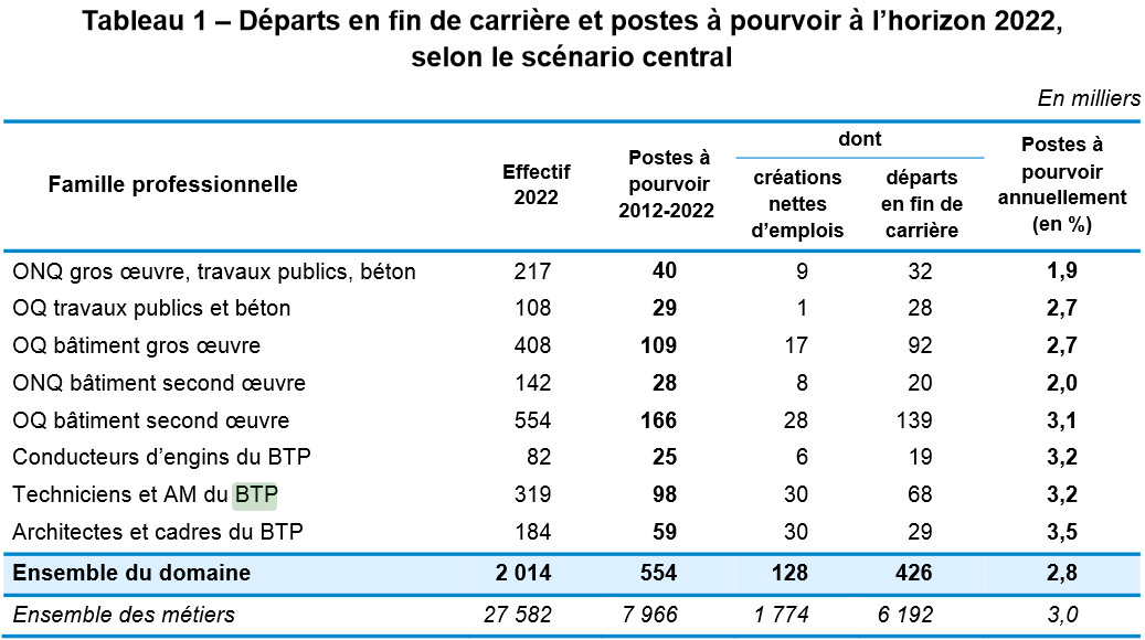 128 000 emplois seraient créés dans le BTP sur la période 2012-2022  - Batiweb