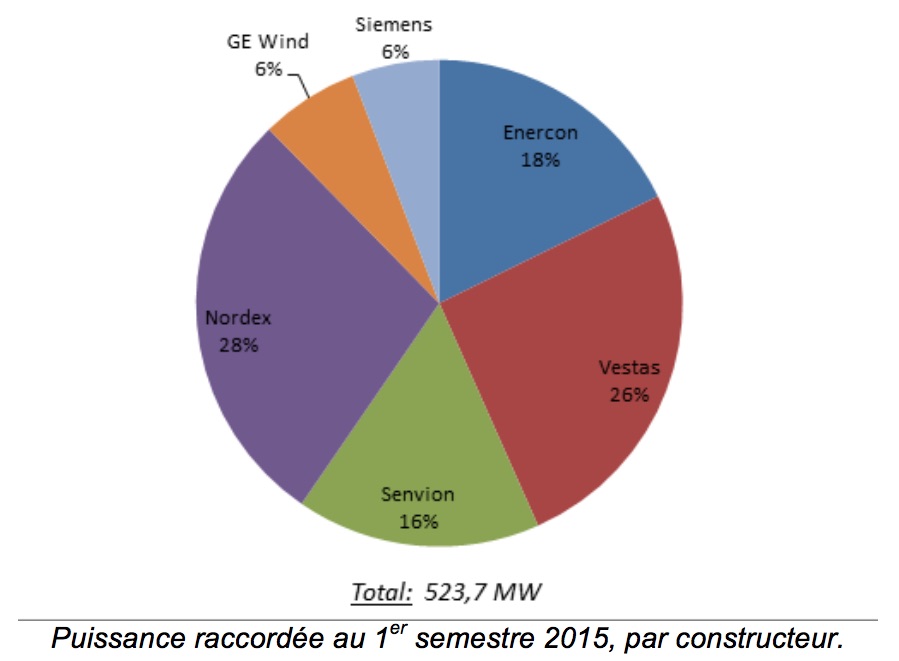 Le premier semestre 2015 confirme le rebond de l’éolien - Batiweb