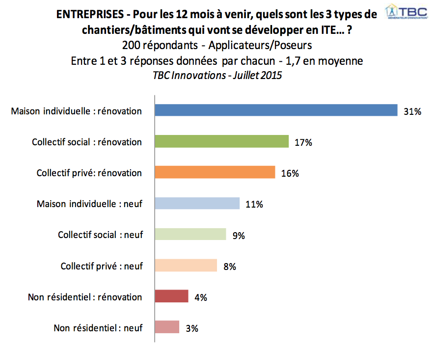 Le marché de l’ITE ralentit et toujours dominé par la rénovation - Batiweb